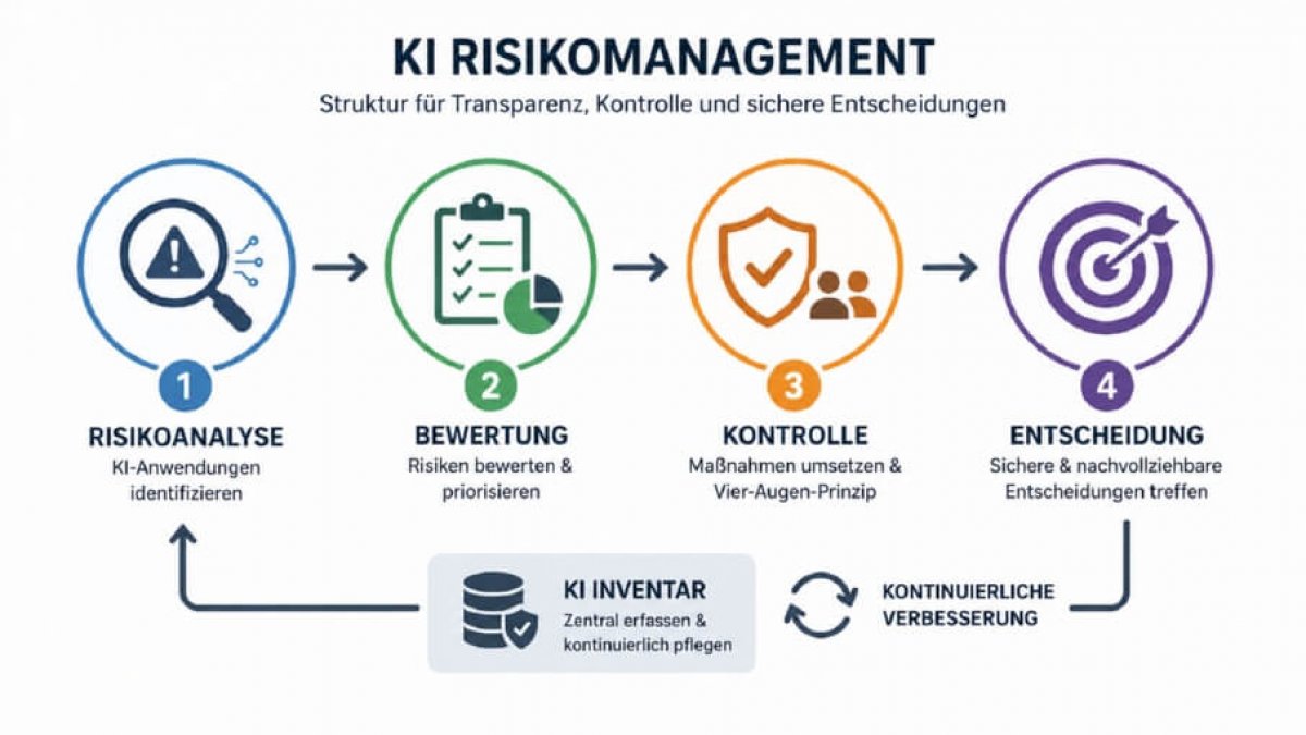 KI Risikomanagement im Unternehmen wird durch Steigerung der Möglichkeiten immer wichtiger im KMU